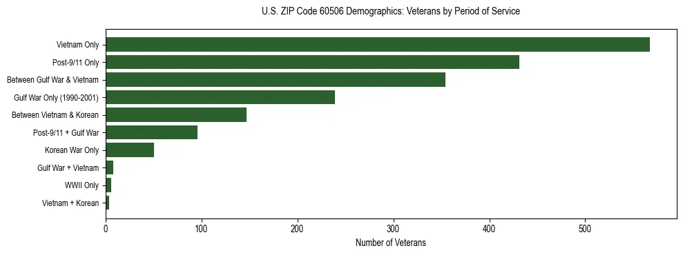 Horizontal bar chart showing veteran distribution by period of military service in US ZIP Code 60506, based on 2023 ACS data.