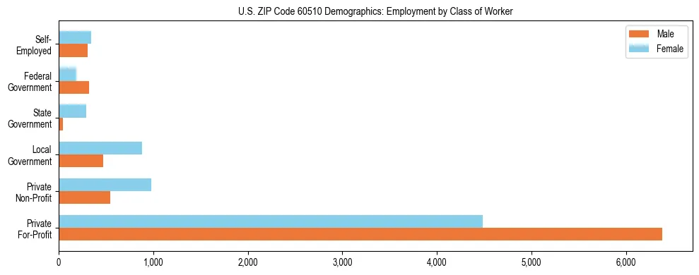 Horizontal bar chart showing employment distribution by class of worker and gender in US ZIP Code 60510, based on 2023 ACS data.