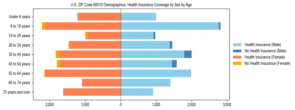 Pyramid chart showing health insurance coverage by age and sex in US ZIP Code 60510.