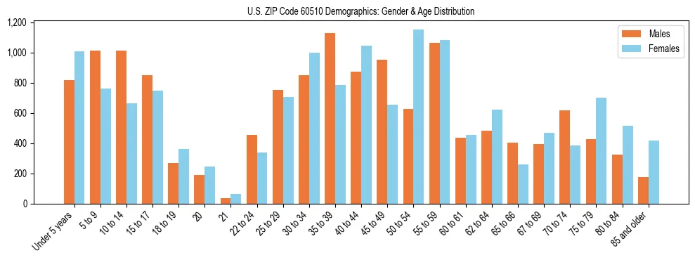 Bar chart showing the population distribution of US ZIP Code 60510 by age group and gender, based on 2023 ACS data.