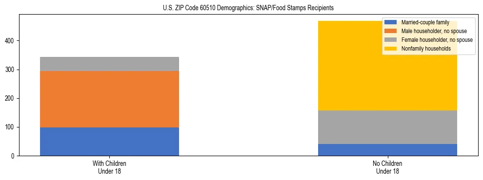 Stacked bar chart showing SNAP/Food Stamps recipient household composition by presence of children under 18 in US ZIP Code 60510, based on 2023 ACS data.