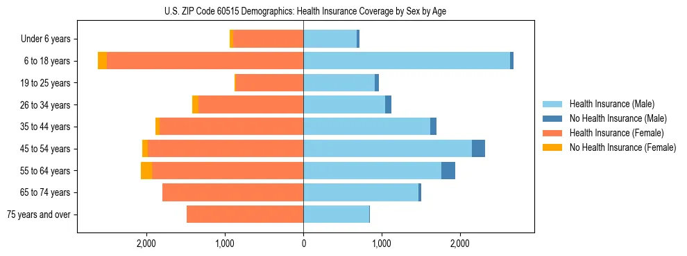 Pyramid chart showing health insurance coverage by age and sex in US ZIP Code 60515.