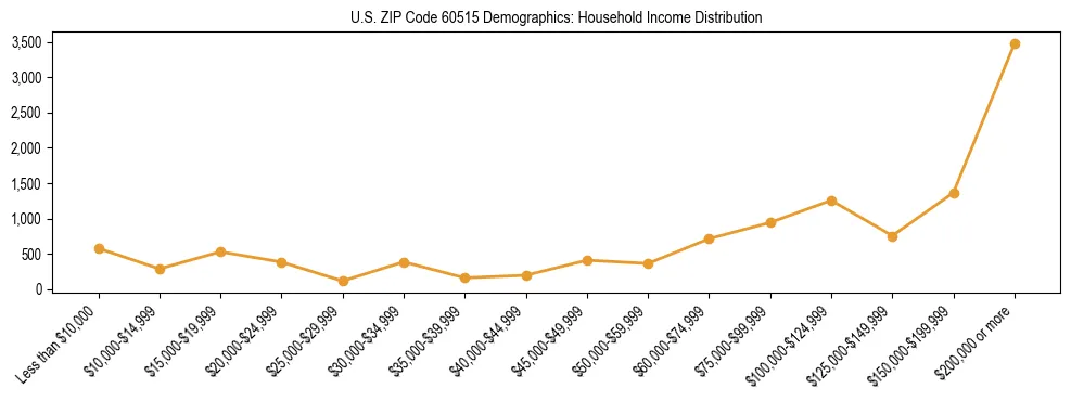Horizontal bar chart showing household income distribution in US ZIP Code 60515.