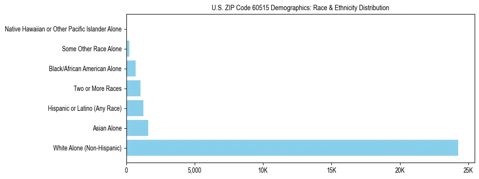 Race and Ethnicity Distribution Chart for US ZIP Code 60515