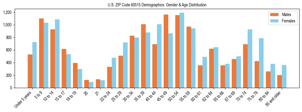 Bar chart showing the population distribution of US ZIP Code 60515 by age group and gender, based on 2023 ACS data.