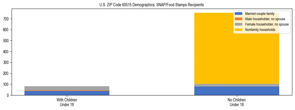 Stacked bar chart showing SNAP/Food Stamps recipient household composition by presence of children under 18 in US ZIP Code 60515, based on 2023 ACS data.
