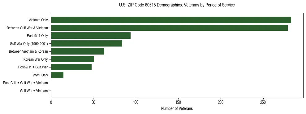 Horizontal bar chart showing veteran distribution by period of military service in US ZIP Code 60515, based on 2023 ACS data.