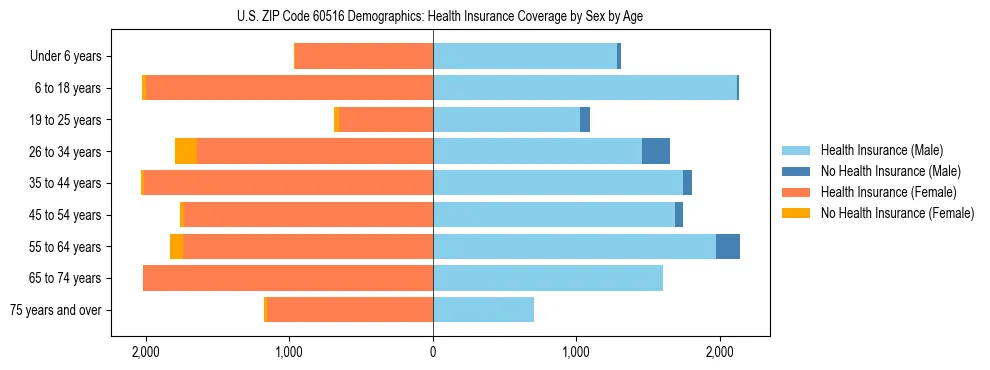 Pyramid chart showing health insurance coverage by age and sex in US ZIP Code 60516.