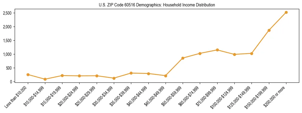 Horizontal bar chart showing household income distribution in US ZIP Code 60516.