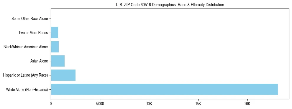 Race and Ethnicity Distribution Chart for US ZIP Code 60516