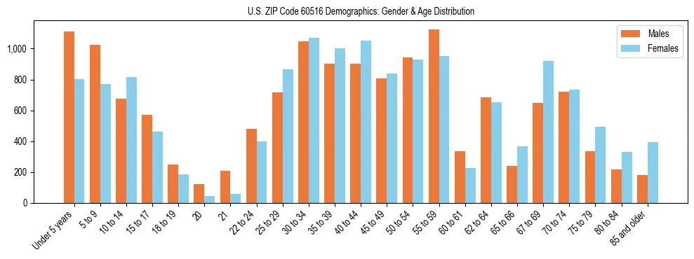 Bar chart showing the population distribution of US ZIP Code 60516 by age group and gender, based on 2023 ACS data.