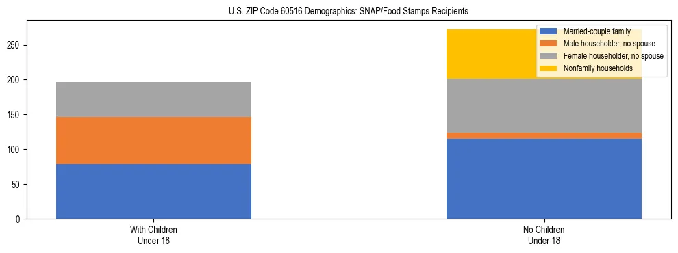 Stacked bar chart showing SNAP/Food Stamps recipient household composition by presence of children under 18 in US ZIP Code 60516, based on 2023 ACS data.