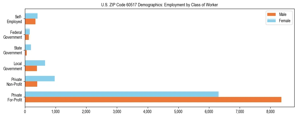 Horizontal bar chart showing employment distribution by class of worker and gender in US ZIP Code 60517, based on 2023 ACS data.