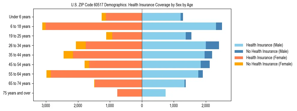 Pyramid chart showing health insurance coverage by age and sex in US ZIP Code 60517.