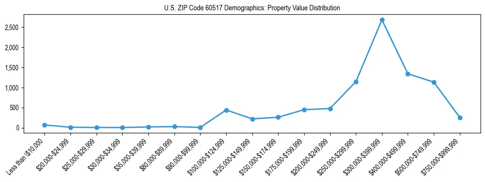 Line chart showing the distribution of property values for owner-occupied housing units in US ZIP Code 60517.