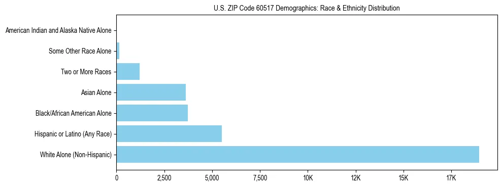 Race and Ethnicity Distribution Chart for US ZIP Code 60517