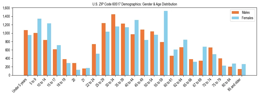 Bar chart showing the population distribution of US ZIP Code 60517 by age group and gender, based on 2023 ACS data.