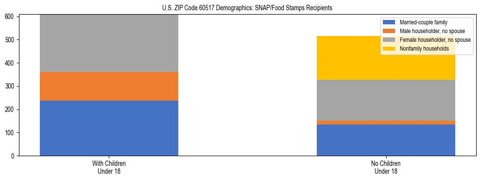 Stacked bar chart showing SNAP/Food Stamps recipient household composition by presence of children under 18 in US ZIP Code 60517, based on 2023 ACS data.