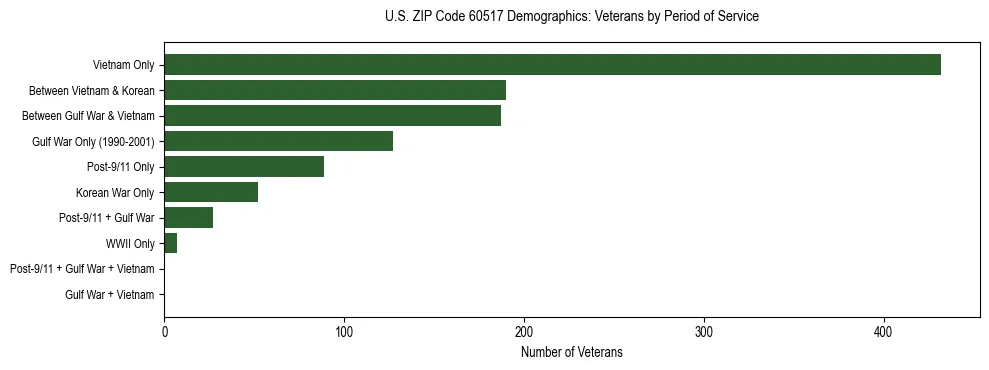 Horizontal bar chart showing veteran distribution by period of military service in US ZIP Code 60517, based on 2023 ACS data.