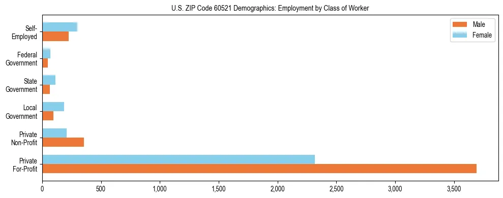 Horizontal bar chart showing employment distribution by class of worker and gender in US ZIP Code 60521, based on 2023 ACS data.