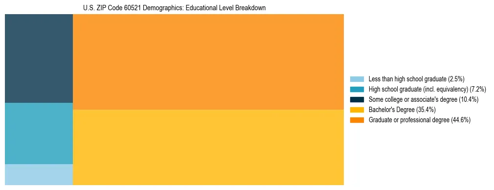 Treemap chart illustrating the educational attainment breakdown for population 25 years and over in US ZIP Code 60521.
