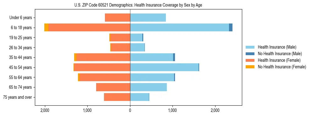 Pyramid chart showing health insurance coverage by age and sex in US ZIP Code 60521.