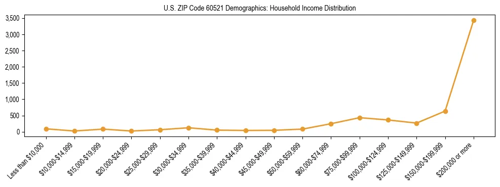 Horizontal bar chart showing household income distribution in US ZIP Code 60521.