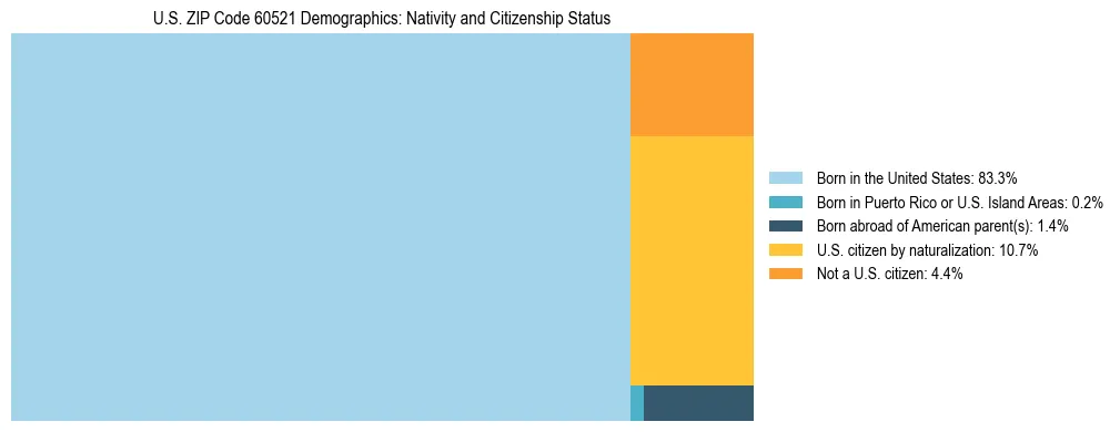 Treemap showing the population distribution by nativity and citizenship status in US ZIP Code 60521 based on U.S. Census data.