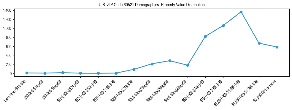 Line chart showing the distribution of property values for owner-occupied housing units in US ZIP Code 60521.