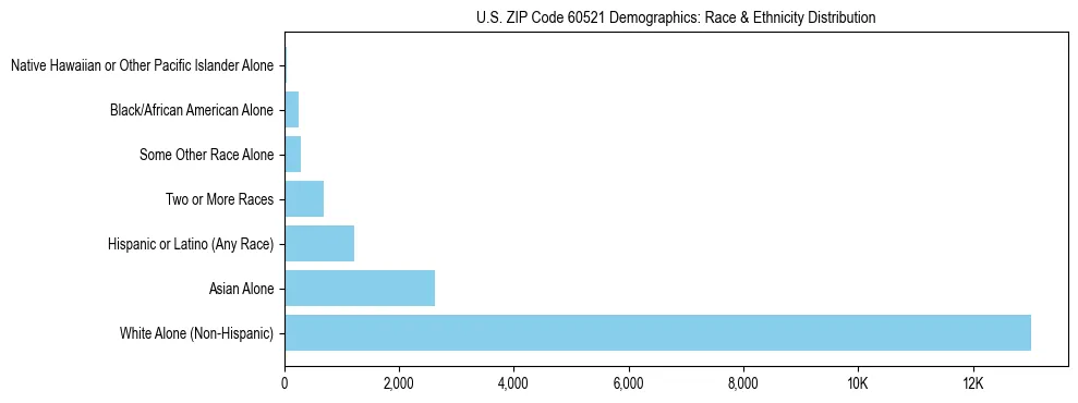 Race and Ethnicity Distribution Chart for US ZIP Code 60521