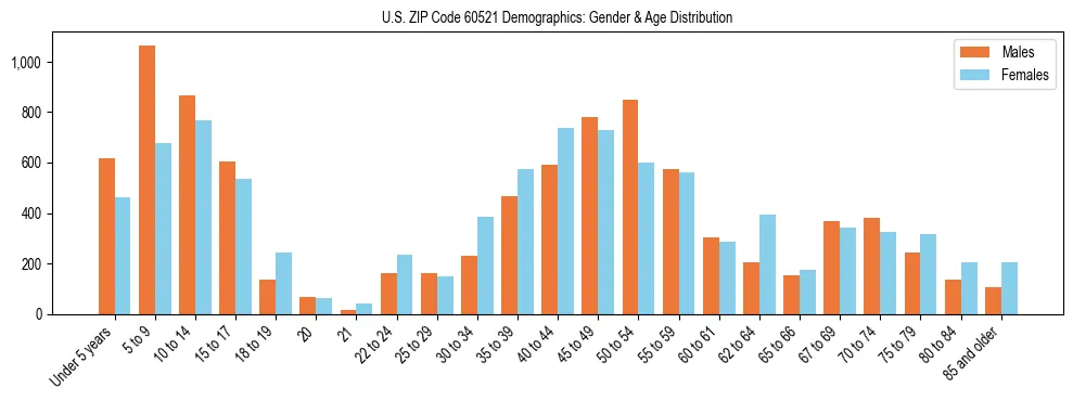 Bar chart showing the population distribution of US ZIP Code 60521 by age group and gender, based on 2023 ACS data.