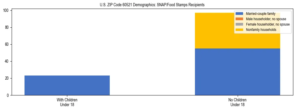 Stacked bar chart showing SNAP/Food Stamps recipient household composition by presence of children under 18 in US ZIP Code 60521, based on 2023 ACS data.