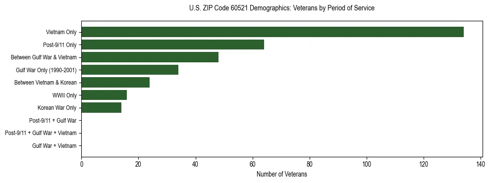 Horizontal bar chart showing veteran distribution by period of military service in US ZIP Code 60521, based on 2023 ACS data.