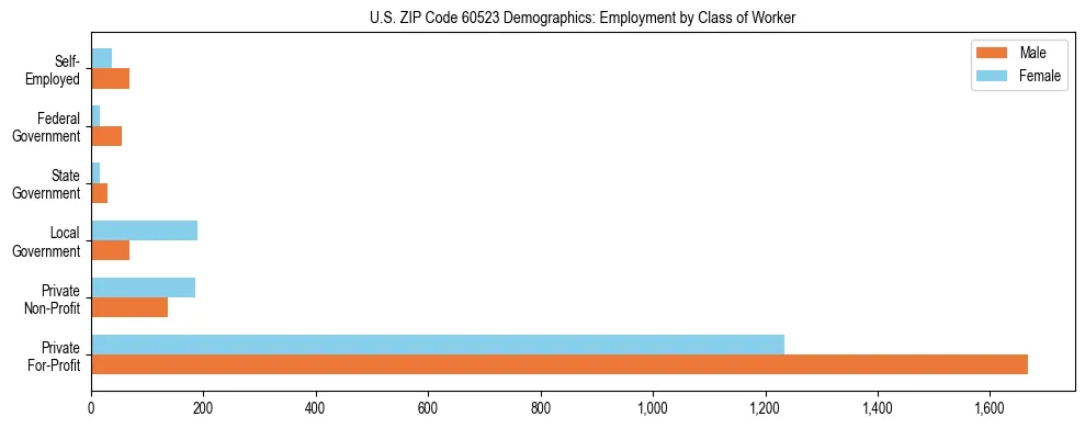 Horizontal bar chart showing employment distribution by class of worker and gender in US ZIP Code 60523, based on 2023 ACS data.