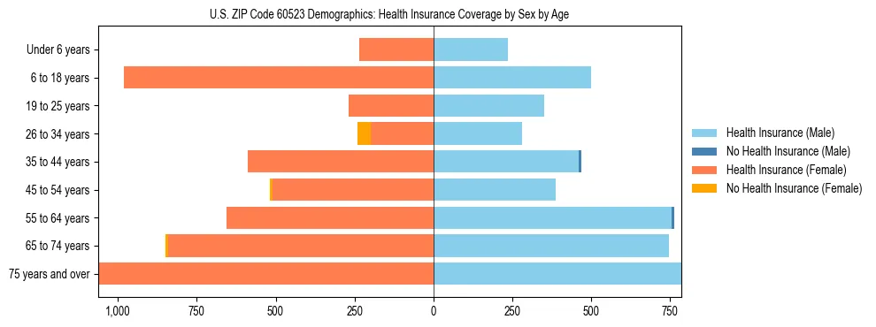 Pyramid chart showing health insurance coverage by age and sex in US ZIP Code 60523.
