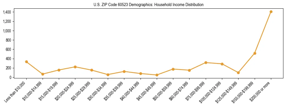 Horizontal bar chart showing household income distribution in US ZIP Code 60523.