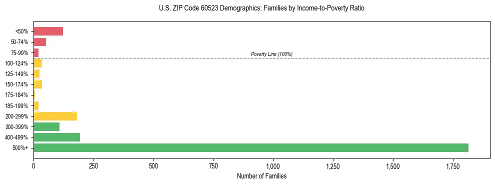 Horizontal bar chart showing family distribution by income-to-poverty ratio in US ZIP Code 60523, based on 2023 ACS data.