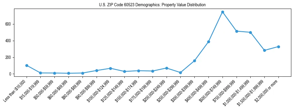 Line chart showing the distribution of property values for owner-occupied housing units in US ZIP Code 60523.
