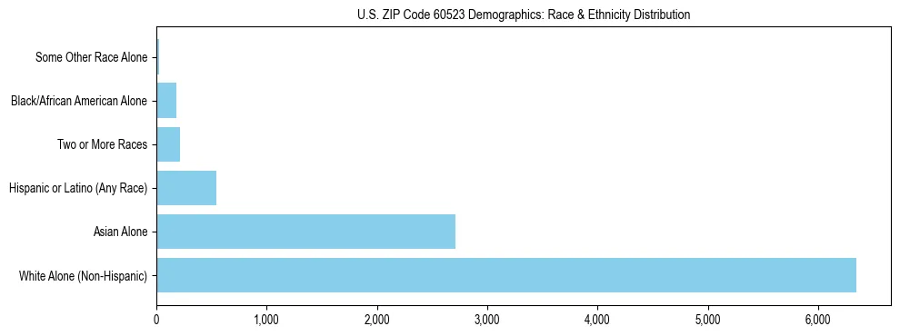 Race and Ethnicity Distribution Chart for US ZIP Code 60523