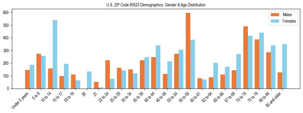 Bar chart showing the population distribution of US ZIP Code 60523 by age group and gender, based on 2023 ACS data.