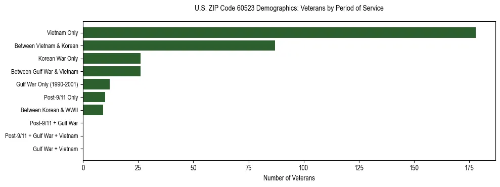 Horizontal bar chart showing veteran distribution by period of military service in US ZIP Code 60523, based on 2023 ACS data.