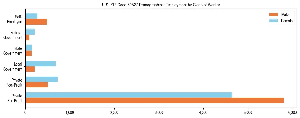 Horizontal bar chart showing employment distribution by class of worker and gender in US ZIP Code 60527, based on 2023 ACS data.