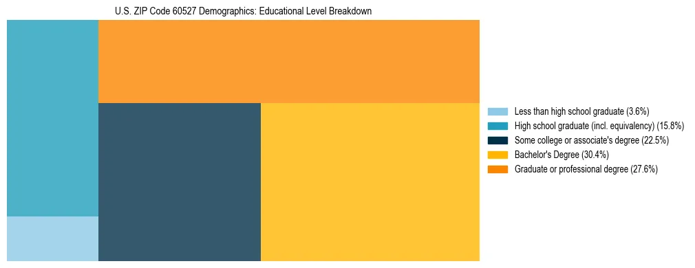 Treemap chart illustrating the educational attainment breakdown for population 25 years and over in US ZIP Code 60527.