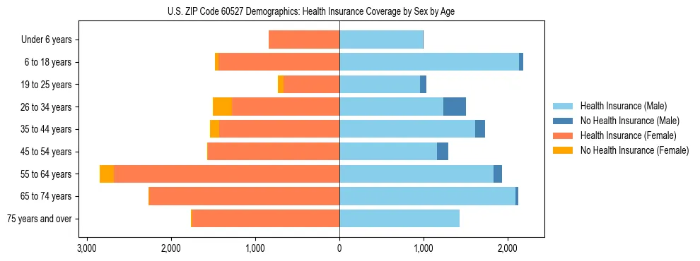 Pyramid chart showing health insurance coverage by age and sex in US ZIP Code 60527.