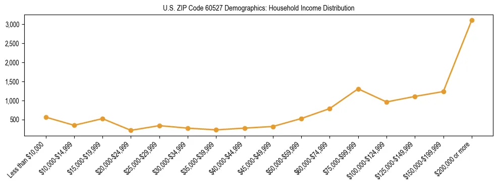 Horizontal bar chart showing household income distribution in US ZIP Code 60527.