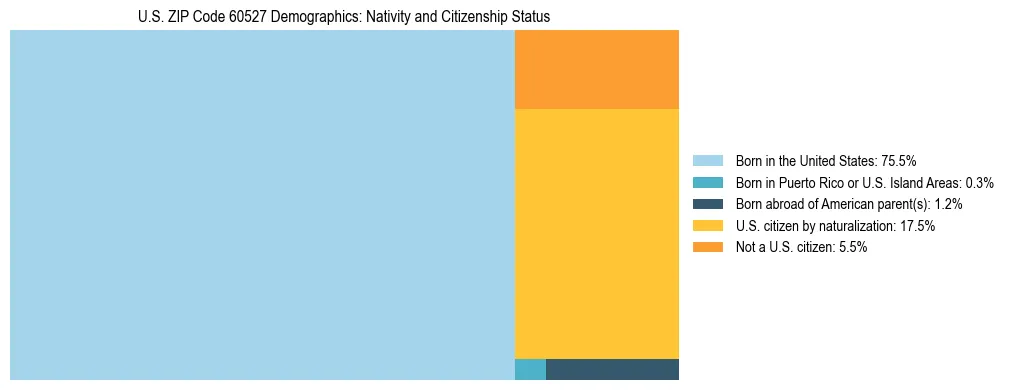 Treemap showing the population distribution by nativity and citizenship status in US ZIP Code 60527 based on U.S. Census data.