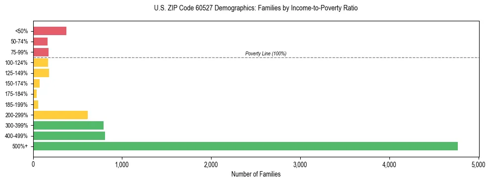 Horizontal bar chart showing family distribution by income-to-poverty ratio in US ZIP Code 60527, based on 2023 ACS data.