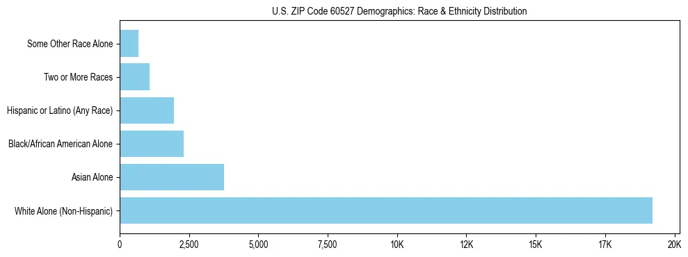 Race and Ethnicity Distribution Chart for US ZIP Code 60527