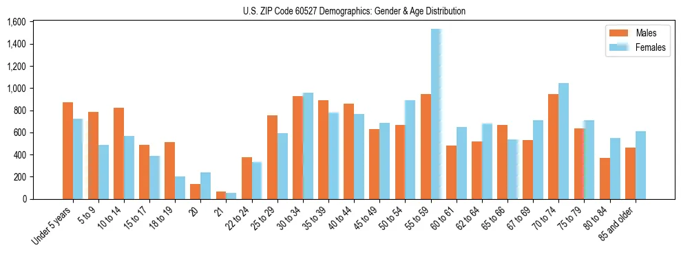 Bar chart showing the population distribution of US ZIP Code 60527 by age group and gender, based on 2023 ACS data.