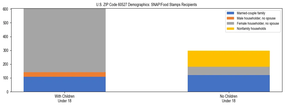 Stacked bar chart showing SNAP/Food Stamps recipient household composition by presence of children under 18 in US ZIP Code 60527, based on 2023 ACS data.